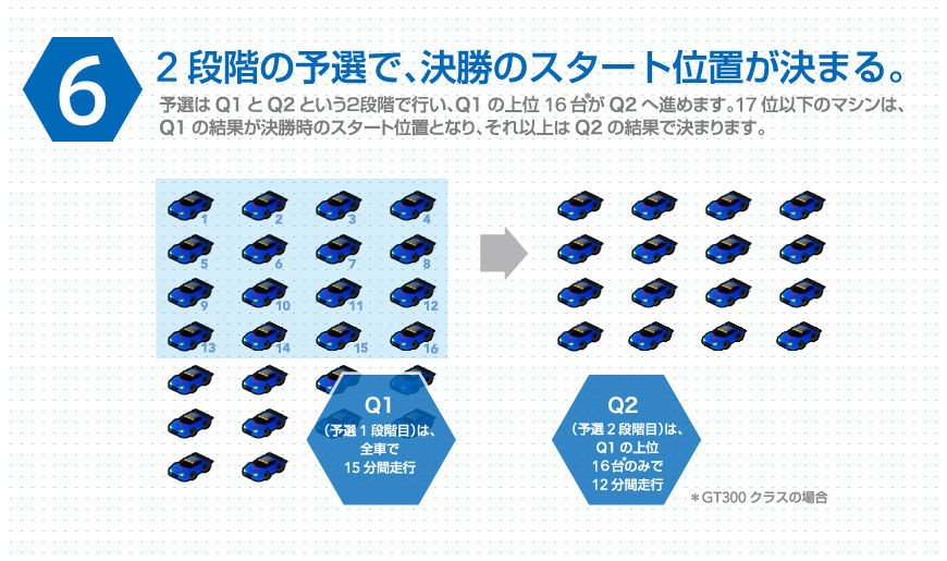 初心者向け基礎ルール6：2段階の予選で、決勝のスタート位置が決まる